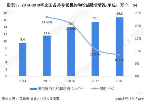 2020年中国养老产业市场现状及发展前景分析 老龄化进程加快将推动需求增长