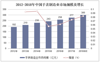 2019年中国手表行业进出口现状与发展趋势分析,消费升级为钟表市场开拓新空间「图」