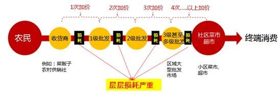 四川农产品交易 北新天府大市场落户成都北大门