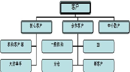 浅析期货市场拓展策略:核心竞争力是发展之本(2)