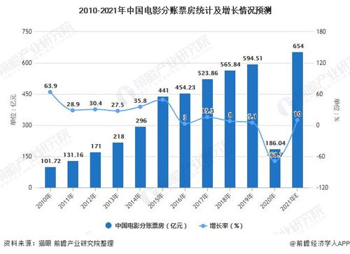 中国院线行业市场现状及发展前景分析