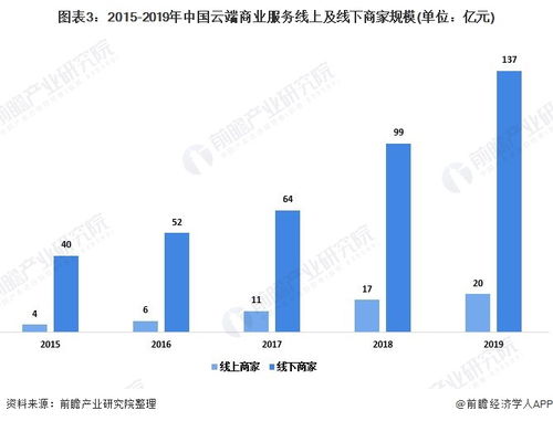 2020年中国云端商业服务市场现状及发展趋势分析 线上销售和营销致行业需求强烈