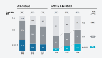 融资租赁发展势头强劲 预计2025年对汽车金融贡献率将达34%【图】