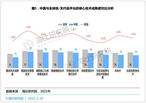 数字化转型浪潮下,中国低 无代码市场发展现状分析