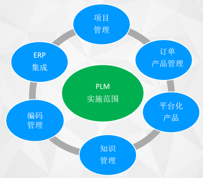 有方科技通过SIPM/PLM实现产品平台化、模块化开发