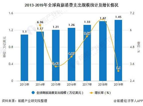 2020年中国商旅管理行业市场现状及发展前景分析 未来三年市场规模将破5000亿美元