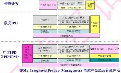 【课程推荐】打造基于IPD管理的产品经营管理体系(IPD管理总裁班)