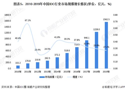 2020年中国IDC行业市场发展现状分析 规模达1562亿元