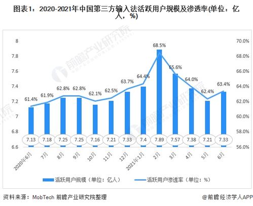 行业深度 十张图了解2021年中国第三方输入法行业市场现状及发展趋势 智能语音成兵家必争之地