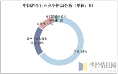 2019年中国游学行业市场开发对策与竞争格局分析,预测两年内市场或将迎来散客化的爆发「图」