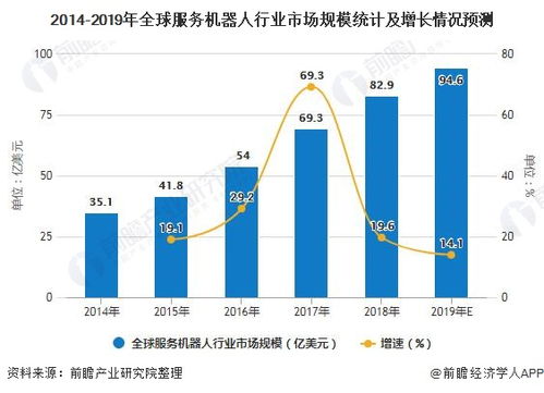 2020年中国服务机器人行业市场现状及发展前景分析 明年市场规模将近40亿美元