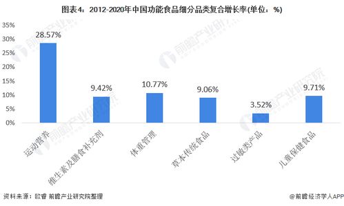 2021年中国功能食品行业市场现状及发展前景分析 未来将更加注重细分人群及细分需求