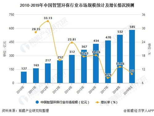 2019年中国智慧环保行业市场现状及发展前景分析 预计全年市场规模将近600亿元