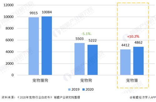 2020年全球及中国宠物食品行业发展现状分析