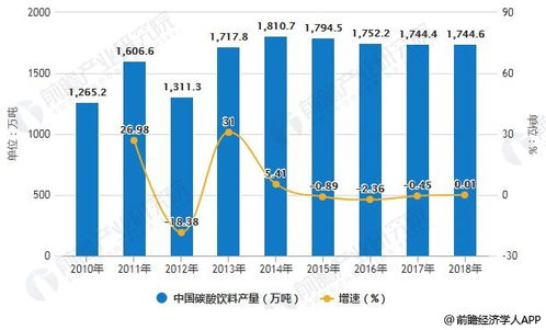 2019年中国碳酸饮料行业市场现状及发展前景分析 主打健康功能产品仍可再热市场