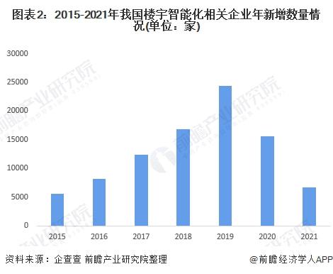 2022年中国楼宇智能化行业发展现状及市场规模分析 市场规模超过7000亿元