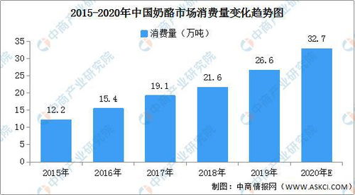 2020年中国奶酪市场发展现状及前景分析