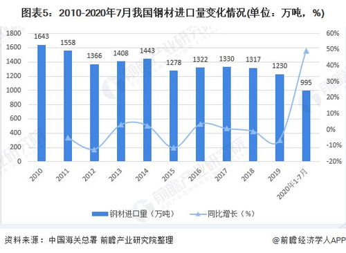 2020年中国钢材进出口贸易市场发展现状分析 贸易顺差近400亿美元