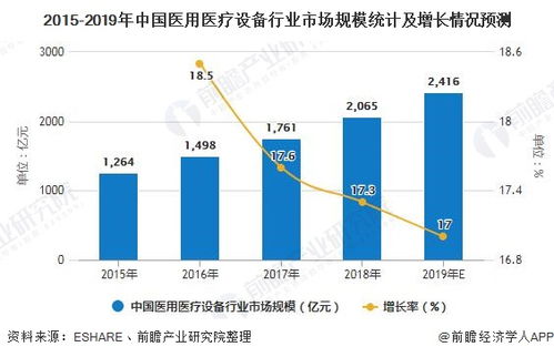 2020年中国医疗设备行业发展现状分析 市场规模将超3500亿元