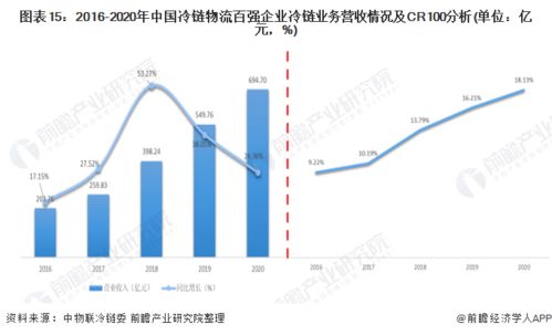 预见2022 2022年中国农产品冷链物流行业全景图谱 附市场现状 竞争格局和发展趋势等