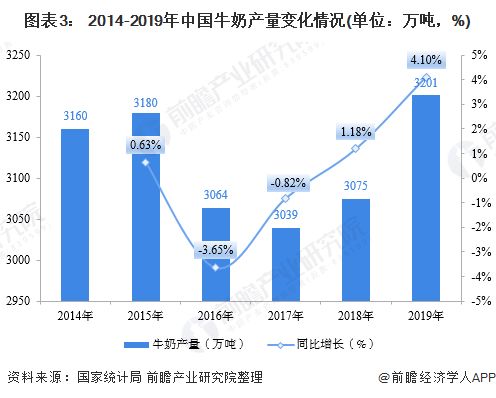 我国牛奶市场规模与发展前景 产量波动增长 零售价格逐渐稳定