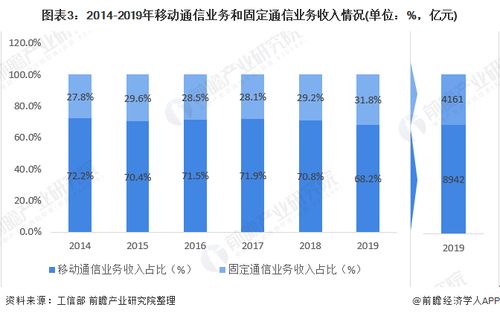 2020年电信行业市场规模及发展前景分析 行业保持平稳运行