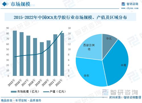 2022年中国oca光学胶行业发展现状 受消费电子领域的影响,近两年需求量迅速攀升